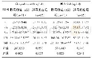 表2 不同时间两组患者血清syndecan-1、尿NGAL水平变化(±s)