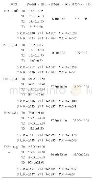 表1 三组研究对象不同时机WBC、PCT、LBP、IL-6、TNF-α水平比较