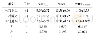 表1 比较三组患者治疗结束后白细胞水平