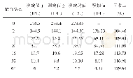 表5 国产GR试剂临床可报告范围试验