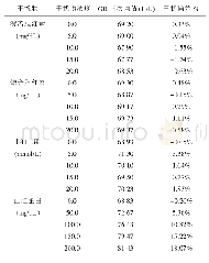 《表7 不同浓度干扰物对GR检测结果产生的偏差》