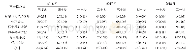 表4 其他项目标本不合格原因分布变化情况[n(%)]