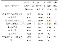 表6 区域性临床检验中心标本质量指标达标情况