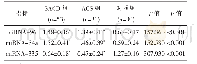 表3 三组受试者mi RNA-96、mi RNA-34a、mi RNA-335表达量比较