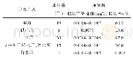 《表2 江西铁路周边地区各类供水单位水样中挥发酚的检出情况》