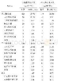 表2 不同类型新生儿肺炎病原菌分布及构成比n(%)