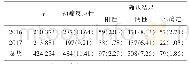 表1 2016-2017年献血者HIV检测情况（1/万）