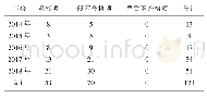 表1 2014-2018年内部审核不合格项统计