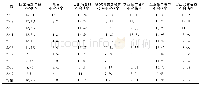 《表2 产品质量抽查情况 (2008-2017) (单位:%)》