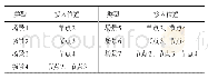 表1 不同场景下光伏集群接入的位置情况表Tabel 1 Locations of PV in different scenarios