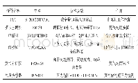 《表1 制氮机控制系统硬件选型表》