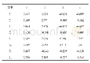 表3 旋转后的因子载荷矩阵