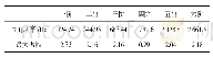 《表2 固有频率：管路模态有限元分析》