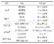 《表1 变压器主体结构件：基于ANSYS的400 kV电力变压器抗震性能分析》