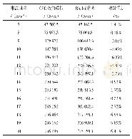 表2 气动力矩比较：定桨距风力发电机组叶片加装涡流发生器性能提升研究