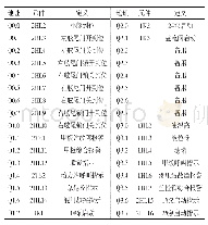 《表2 数字量输出点表：基于S7-200 SMART的艉滑道式小艇收放装置电气设计》