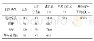 《表1 决策树分类测试结果》