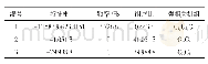 表3 有PSS4B时的机电振荡模式