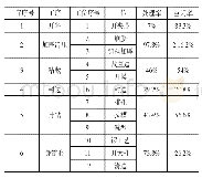 表2 分离培养基信息：基于程序分析和0-1整数规划模型的1号车间生产线平衡改善设计