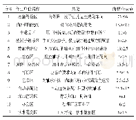 表1 装配车间作业单位及面积汇总表