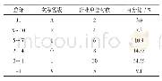 表5 综合相互关系密集等级划分表