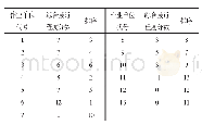 表6 装配车间作业单位综合接近程度排序表