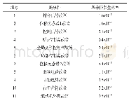 表2 各底事件数据：基于GO法的舰载机折叠翼控制系统可靠性分析