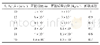 表1 模拟参数取值：带障碍90°方形弯管气固两相流冲蚀失效分析