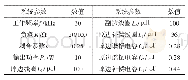 表1 系统参数：矿井自动化监测监控系统小功率无线充电技术研究