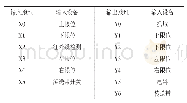 表3 点位表：基于PLC控制系统的悬臂吊应用方案设计