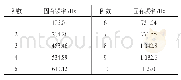 《表7 结构优化后高速工业平缝机机壳前10阶模态》