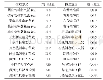 表1 PLC控制器I/O地址分配(部分)