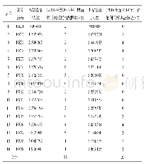 表1 既有闸门模块与智能闸门模块机构故障数量对比