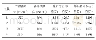表3 正交实验钻削实验参数及结果