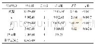 表4 轴向力方差分析：蠕墨铸铁钻削实验研究