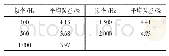 表7 100～2 000 Hz频率不同频率的平均误差