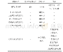 《表7 调试模式界面构件属性》