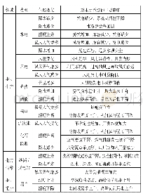 表2 气候变化对电力系统长期影响综述