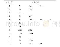 表2 2 机床的具体故障时间点故障时间