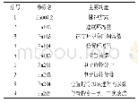 表1 位置控制中可能用到的参数[9]