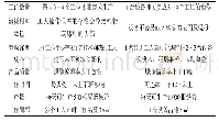 表1 异形铁管内嵌螺母人工焊接与自动化焊接的需求对比对比指标自动焊接传统焊接