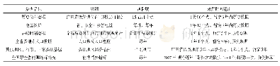 表1 数据分类图：电力系统多源异构数据混合式存储方式研究