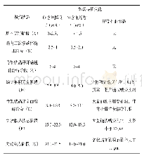 表1 各高温损伤状态的材料微观特征描述