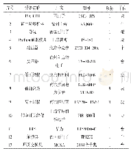 表2 煤矿变电所管理平台下位机系统设备选型表