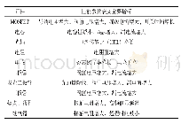 表1 电子板件典型的组成部件及对应的性能衰变主要指标