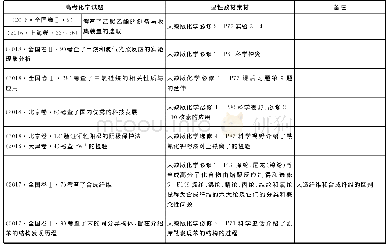 《表1 高考化学试题的显性教材素材总结》