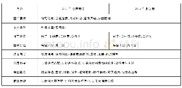 表1 题目考查特点：逻辑推断能力与语言表达功底齐见——关于高考逻辑推断补写题的复习思考