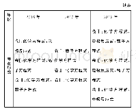 《表1 全国高考化学对陌生反应方程式考查情况汇总》