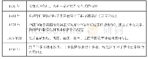 《表1：关注知识洼地  提升备考效率——以“中国近代外交”一轮复习为例》