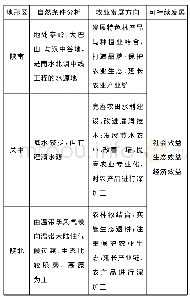 《表1：地理试题组织与教学应凸显地理学科核心思想的价值——基于近几年江苏地理高考综合试题的疑问》